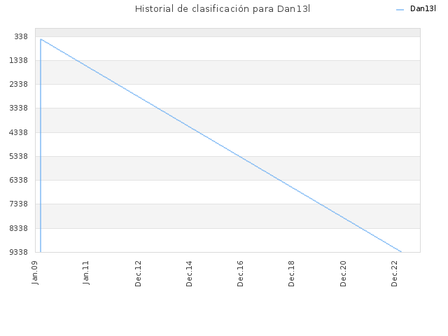 Historial de clasificación para Dan13l