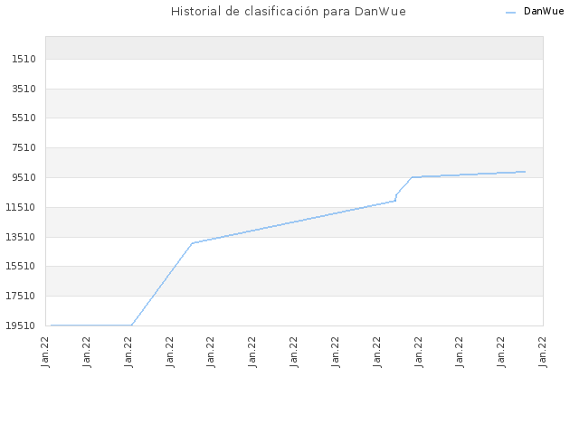 Historial de clasificación para DanWue