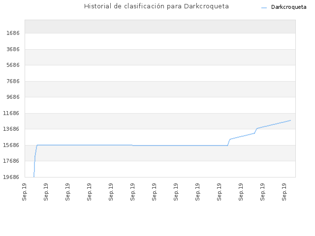 Historial de clasificación para Darkcroqueta