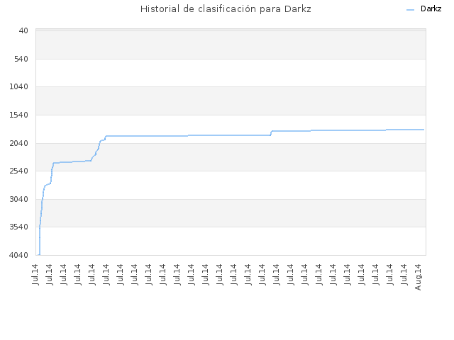 Historial de clasificación para Darkz