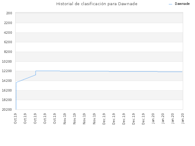 Historial de clasificación para Dawnade