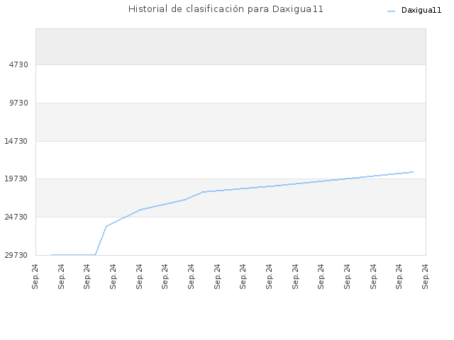 Historial de clasificación para Daxigua11