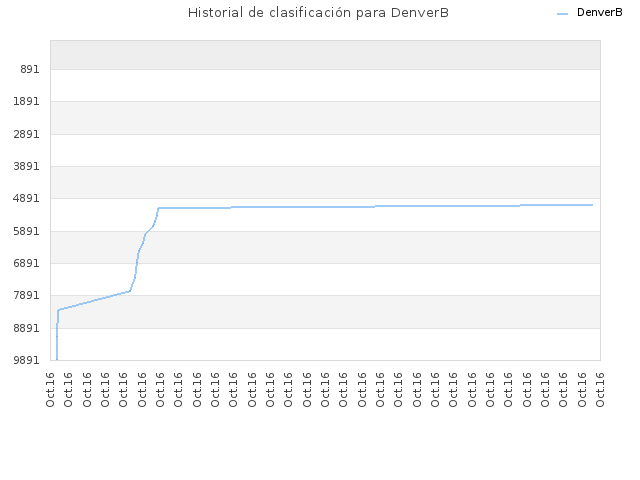 Historial de clasificación para DenverB