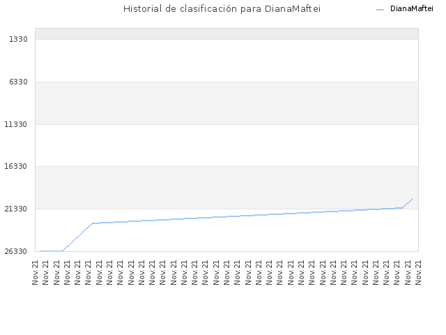 Historial de clasificación para DianaMaftei