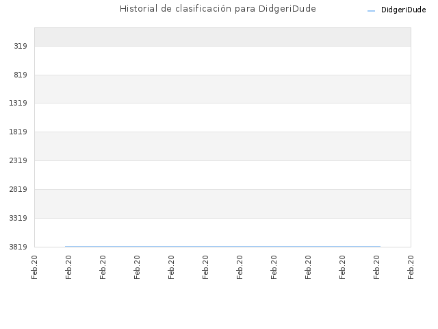 Historial de clasificación para DidgeriDude