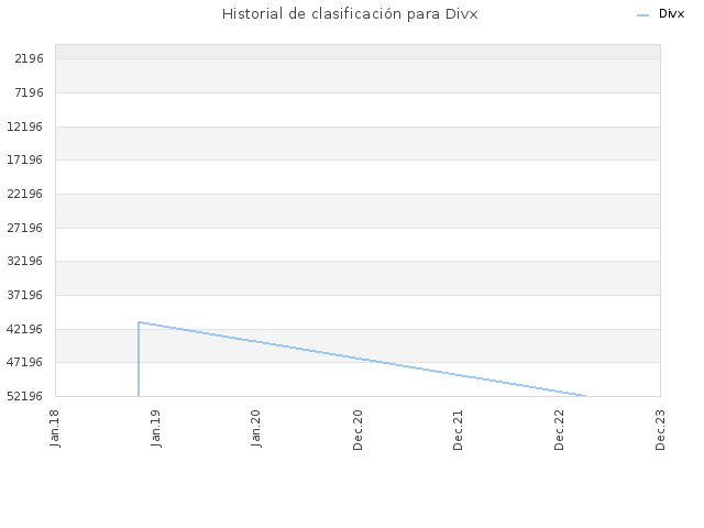 Historial de clasificación para Divx