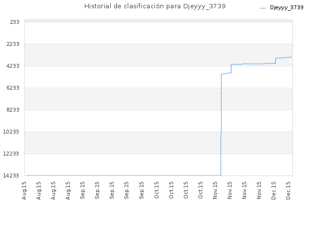Historial de clasificación para Djeyyy_3739