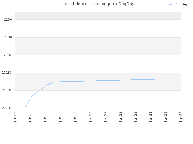 Historial de clasificación para DogDay