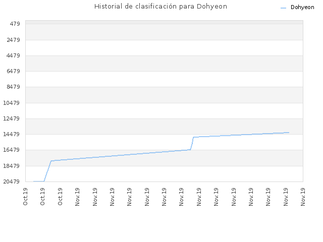 Historial de clasificación para Dohyeon