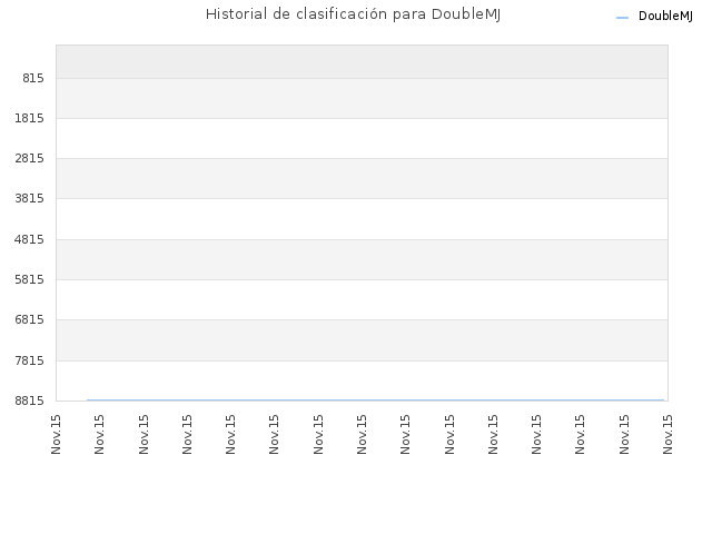 Historial de clasificación para DoubleMJ