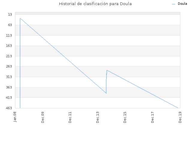 Historial de clasificación para Doula