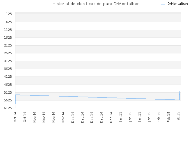 Historial de clasificación para DrMontalban