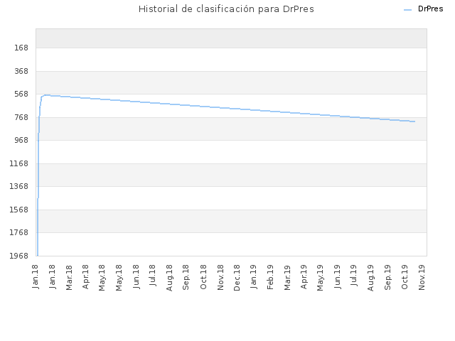 Historial de clasificación para DrPres