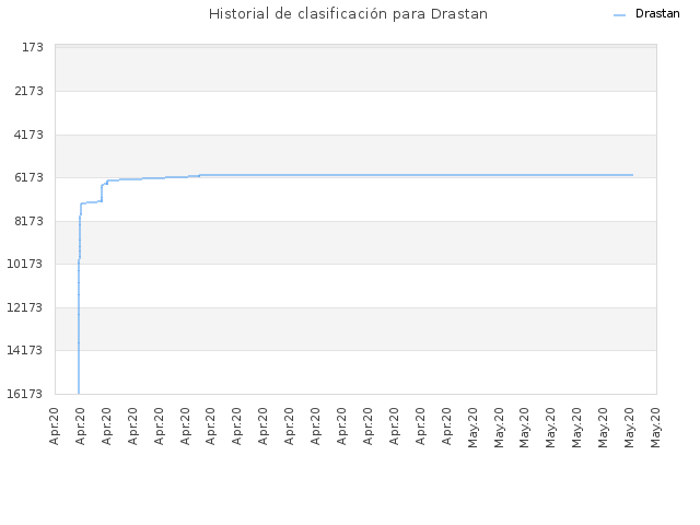 Historial de clasificación para Drastan