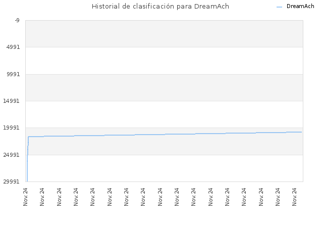 Historial de clasificación para DreamAch