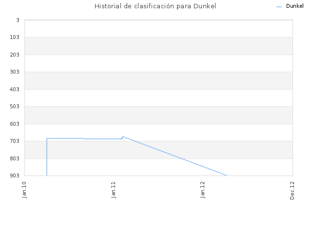 Historial de clasificación para Dunkel