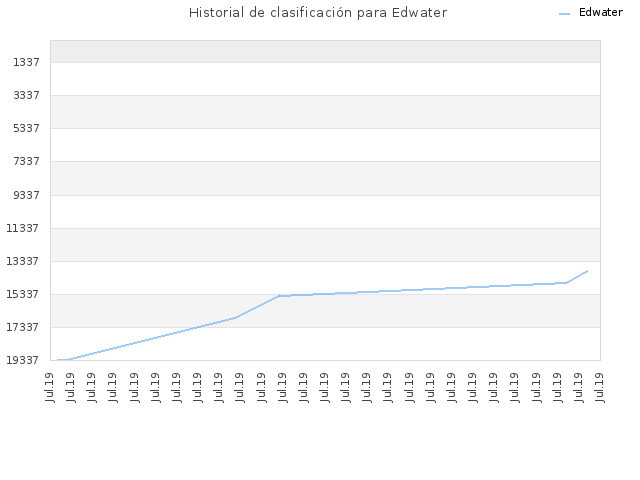 Historial de clasificación para Edwater