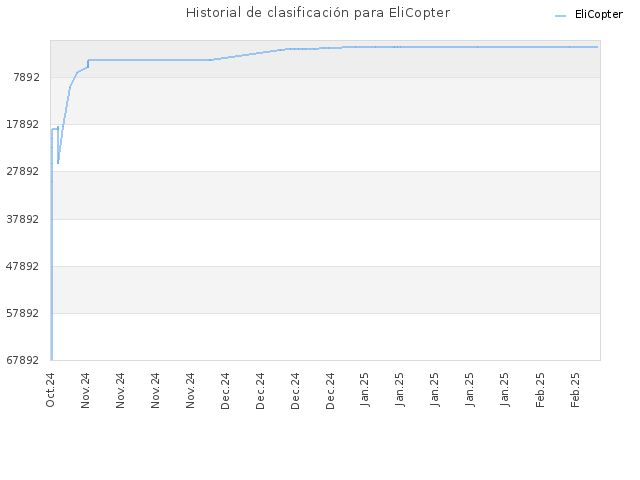 Historial de clasificación para EliCopter