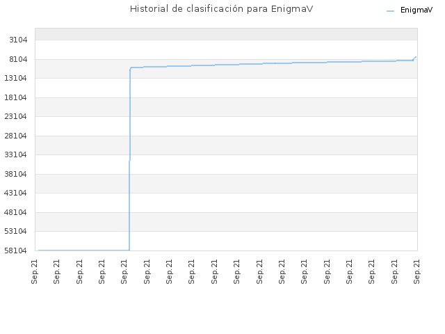 Historial de clasificación para EnigmaV