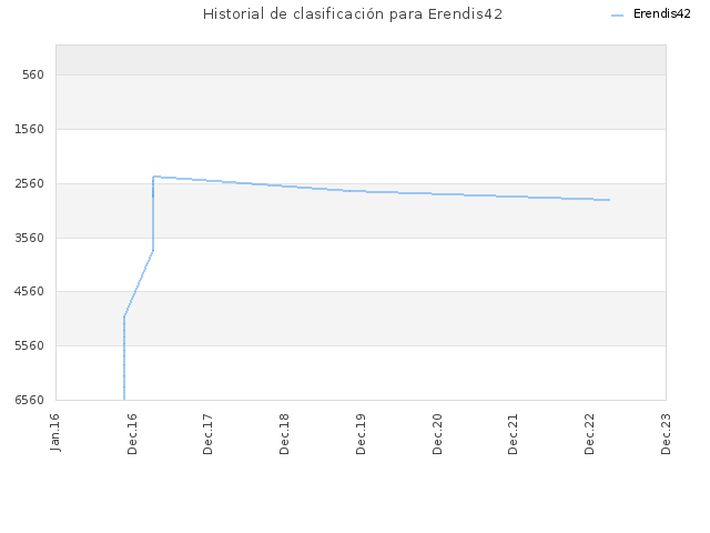 Historial de clasificación para Erendis42