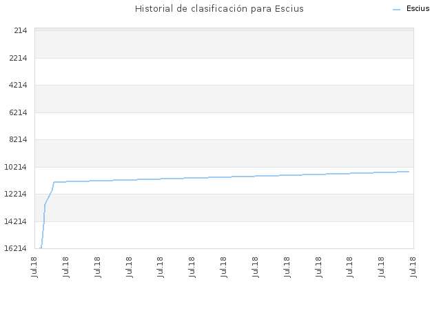 Historial de clasificación para Escius
