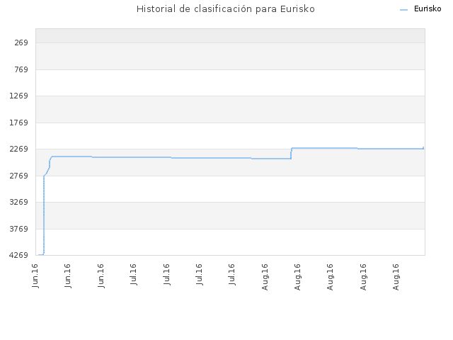 Historial de clasificación para Eurisko