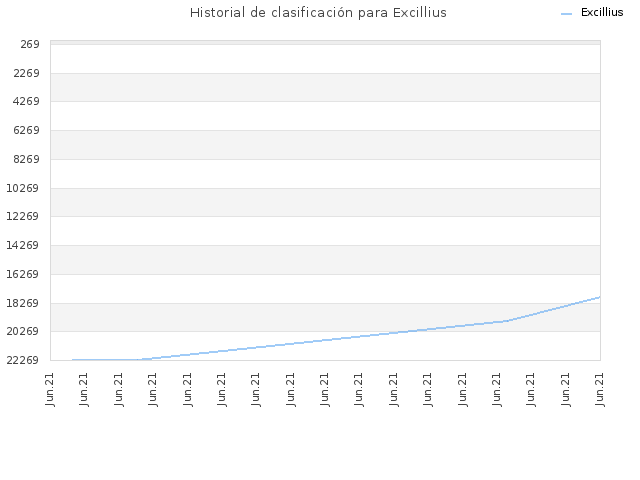 Historial de clasificación para Excillius