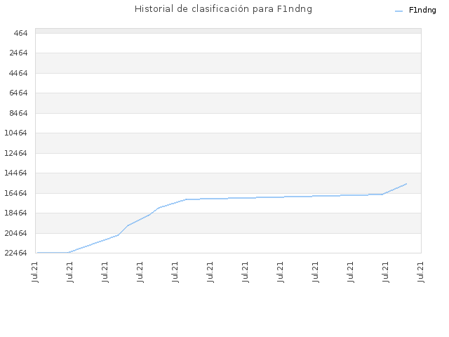 Historial de clasificación para F1ndng