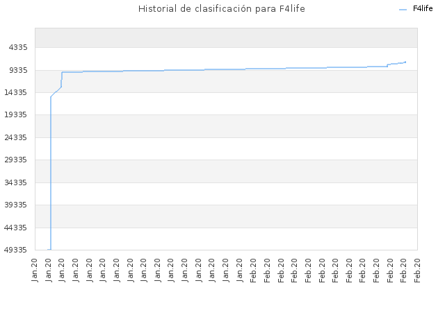 Historial de clasificación para F4life