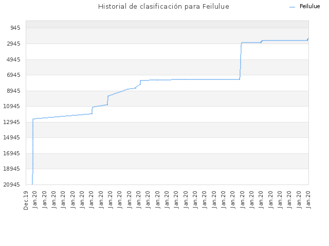 Historial de clasificación para Feilulue