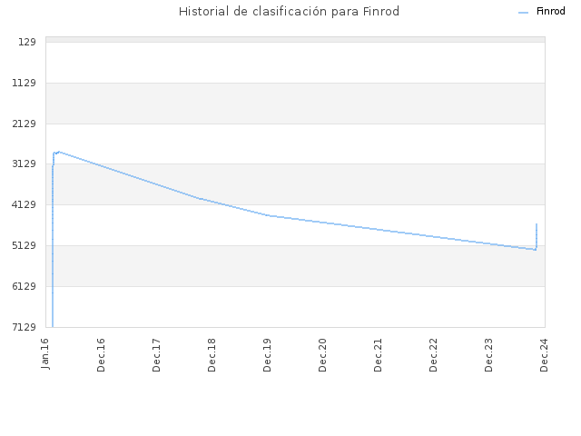 Historial de clasificación para Finrod