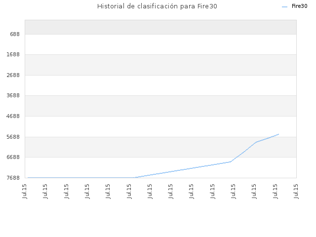 Historial de clasificación para Fire30