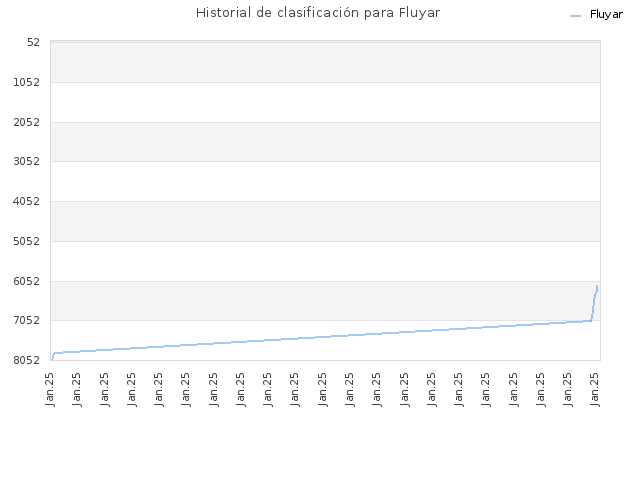 Historial de clasificación para Fluyar