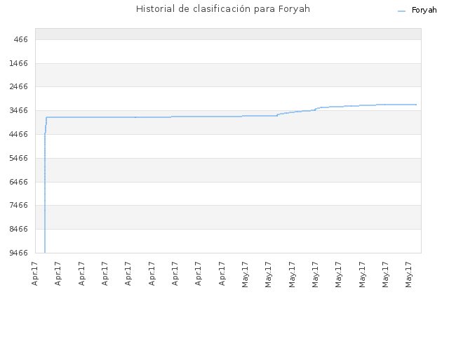 Historial de clasificación para Foryah