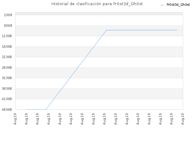 Historial de clasificación para Fr0st3d_Gh0st