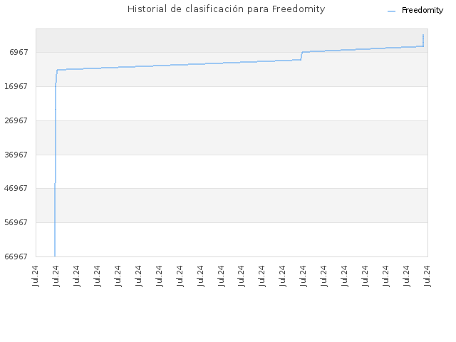 Historial de clasificación para Freedomity