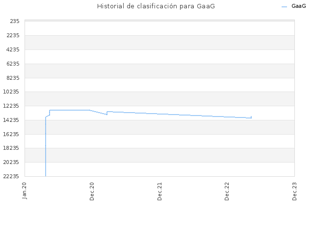 Historial de clasificación para GaaG