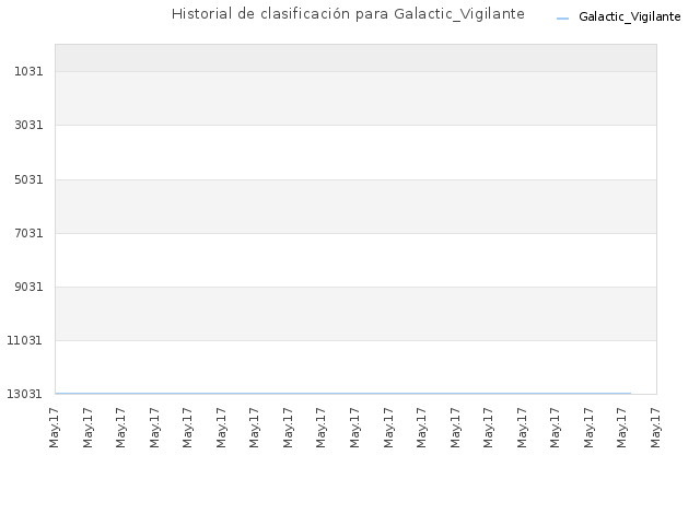 Historial de clasificación para Galactic_Vigilante