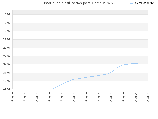 Historial de clasificación para GameOfPWNZ