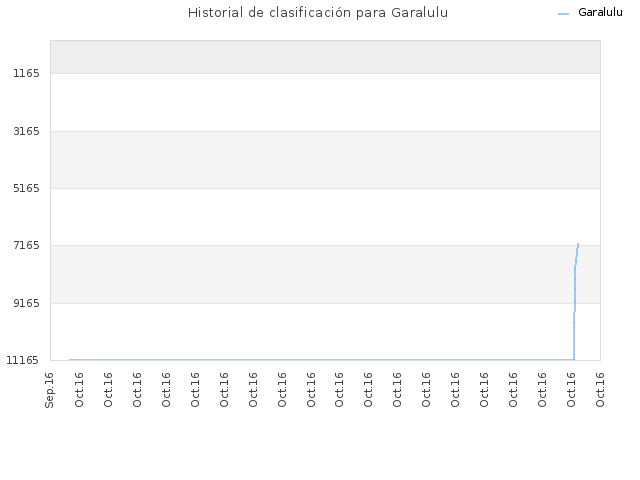 Historial de clasificación para Garalulu