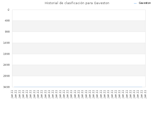 Historial de clasificación para Gaveston