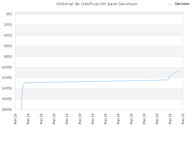 Historial de clasificación para Gavinsun