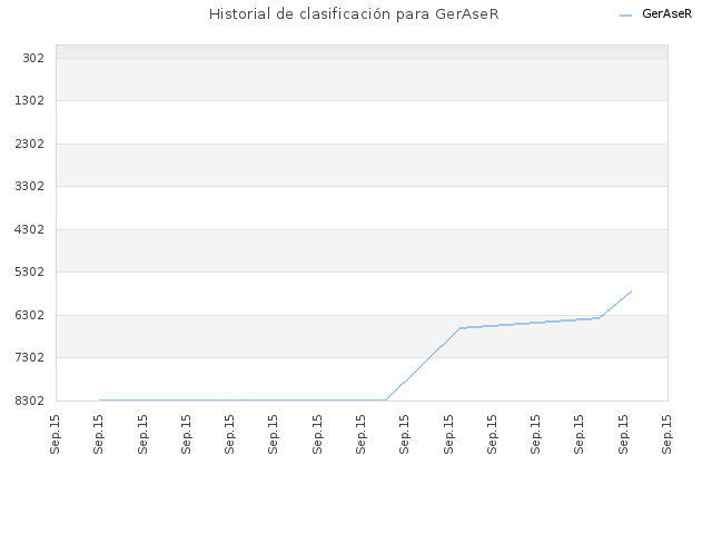 Historial de clasificación para GerAseR