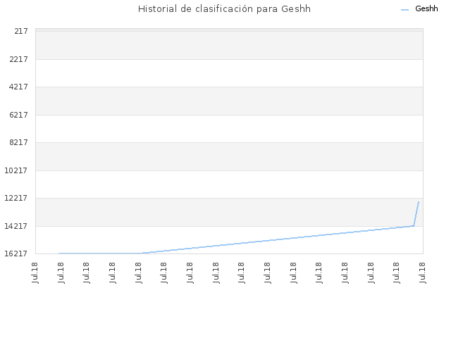 Historial de clasificación para Geshh