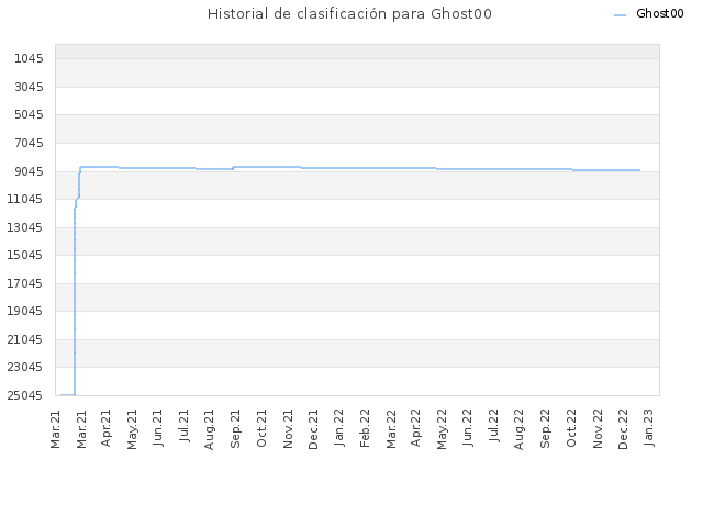 Historial de clasificación para Ghost00