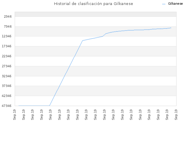 Historial de clasificación para Gilkanese