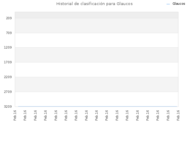 Historial de clasificación para Glaucos