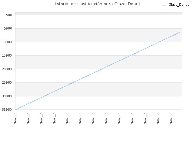 Historial de clasificación para Glazd_Donut