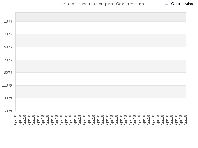 Historial de clasificación para Goesrimrains