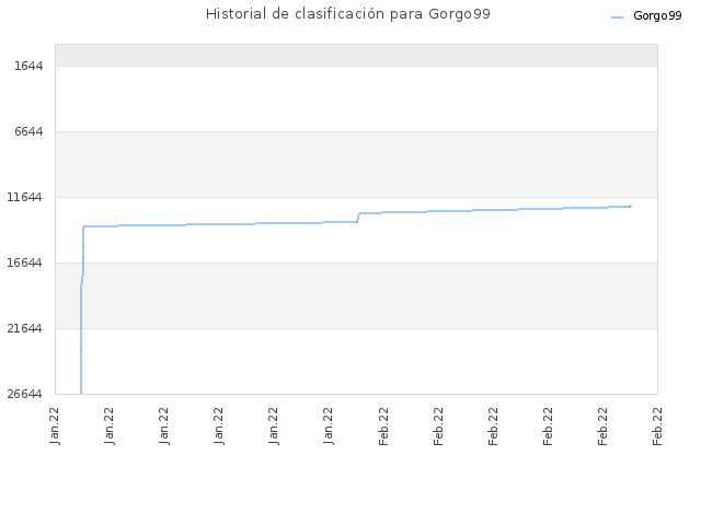 Historial de clasificación para Gorgo99